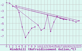 Courbe du refroidissement olien pour Mont-Saint-Vincent (71)
