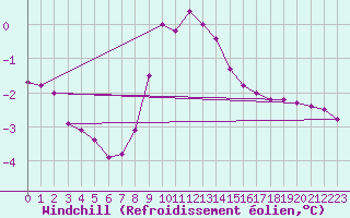 Courbe du refroidissement olien pour Ketrzyn