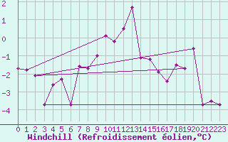 Courbe du refroidissement olien pour Katterjakk Airport