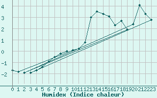 Courbe de l'humidex pour Foellinge