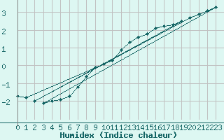 Courbe de l'humidex pour Grandfresnoy (60)