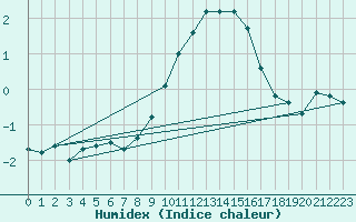 Courbe de l'humidex pour Bannay (18)