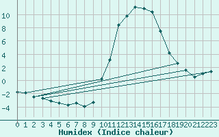 Courbe de l'humidex pour La Faurie (05)