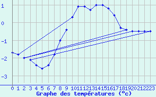 Courbe de tempratures pour As