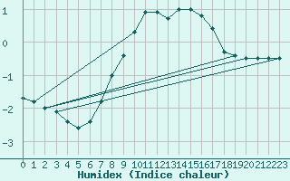 Courbe de l'humidex pour As