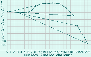 Courbe de l'humidex pour Storforshei