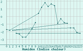 Courbe de l'humidex pour Visingsoe