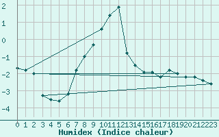 Courbe de l'humidex pour Simplon-Dorf