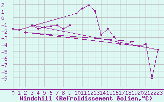 Courbe du refroidissement olien pour Seibersdorf