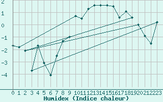 Courbe de l'humidex pour Port d'Aula - Nivose (09)
