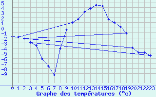 Courbe de tempratures pour Ristolas - La Monta (05)