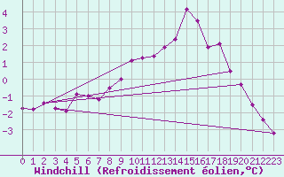 Courbe du refroidissement olien pour Borris