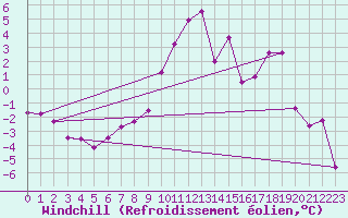 Courbe du refroidissement olien pour Villacher Alpe