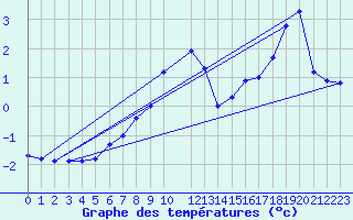 Courbe de tempratures pour Kilpisjarvi Saana