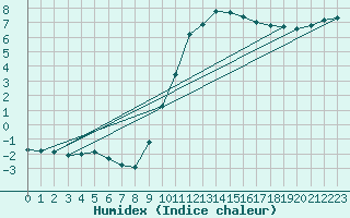 Courbe de l'humidex pour Saclas (91)