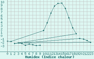 Courbe de l'humidex pour Eygliers (05)