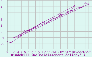 Courbe du refroidissement olien pour Saint-Quentin (02)