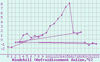 Courbe du refroidissement olien pour Charterhall