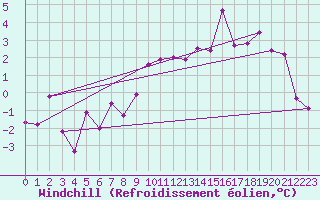 Courbe du refroidissement olien pour Luxeuil (70)