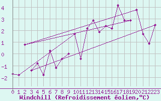 Courbe du refroidissement olien pour Goettingen