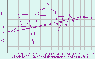 Courbe du refroidissement olien pour Colmar (68)