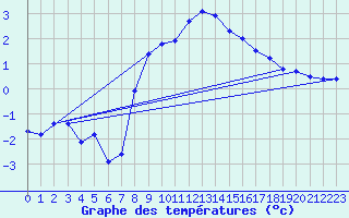 Courbe de tempratures pour Katschberg