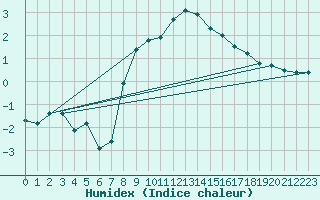 Courbe de l'humidex pour Katschberg