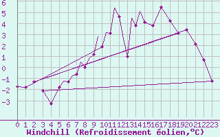 Courbe du refroidissement olien pour Diepholz