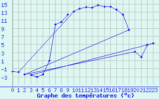 Courbe de tempratures pour La Brvine (Sw)