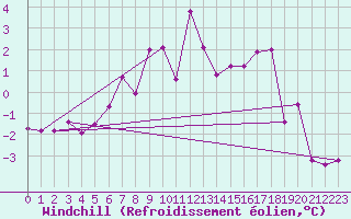 Courbe du refroidissement olien pour Geilenkirchen