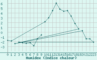 Courbe de l'humidex pour Schiers