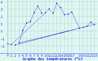 Courbe de tempratures pour Katterjakk Airport