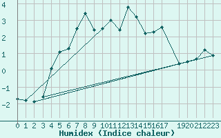 Courbe de l'humidex pour Katterjakk Airport