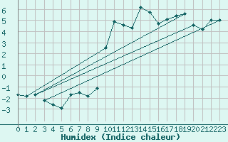 Courbe de l'humidex pour La Dle (Sw)