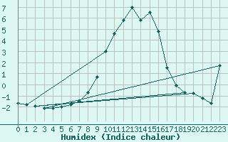 Courbe de l'humidex pour Puolanka Paljakka
