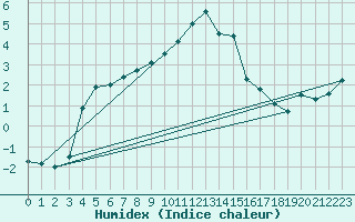 Courbe de l'humidex pour Baraolt