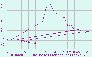 Courbe du refroidissement olien pour Bielsa