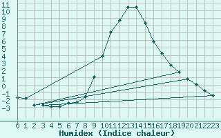 Courbe de l'humidex pour Bad Mitterndorf