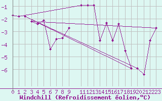 Courbe du refroidissement olien pour Col Des Mosses