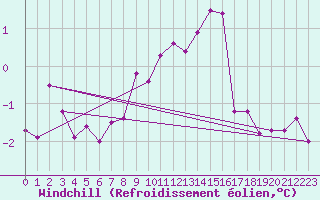 Courbe du refroidissement olien pour Bulson (08)
