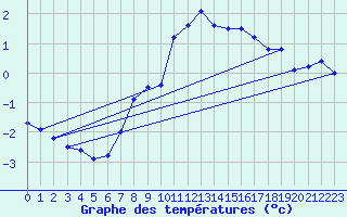 Courbe de tempratures pour Petrosani