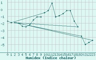 Courbe de l'humidex pour Braunlage