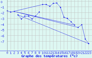 Courbe de tempratures pour Robiei