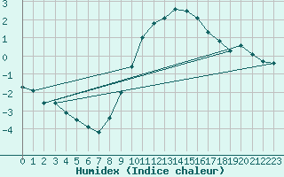 Courbe de l'humidex pour Ble - Binningen (Sw)