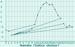 Courbe de l'humidex pour Gap-Sud (05)