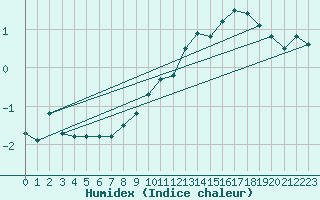 Courbe de l'humidex pour Mende - Chabrits (48)