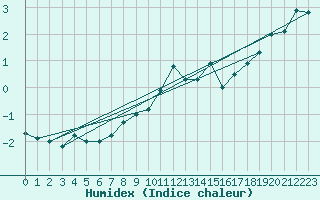 Courbe de l'humidex pour Bad Salzuflen