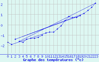 Courbe de tempratures pour Bridel (Lu)