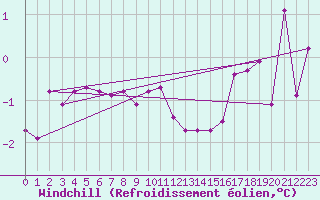 Courbe du refroidissement olien pour Kufstein