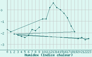 Courbe de l'humidex pour Zinnwald-Georgenfeld